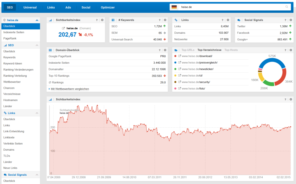 Sichtbarkeitsindex von www.heise.de (Screenshot: Sistrix)