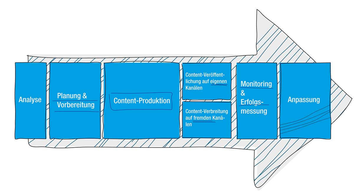 Sieben Phasen Content Marketing