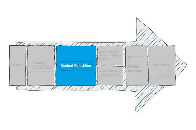 Phase 3 - Content-Produktion