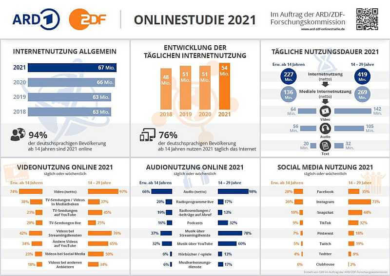 Infografik ARD/ZDF-Onlinestudie 2021
