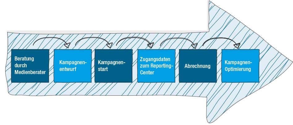 Betreuung der Social-Media-Kampagnen bei heise regioconcept