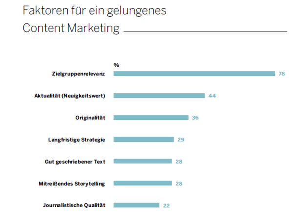 Die Firma Studie Content-Marketing Erfolgsfaktoren