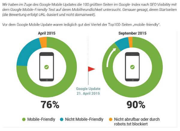 Mobile Ranking-Faktoren-Studie von Searchmetrics aus dem Jahr 2015.