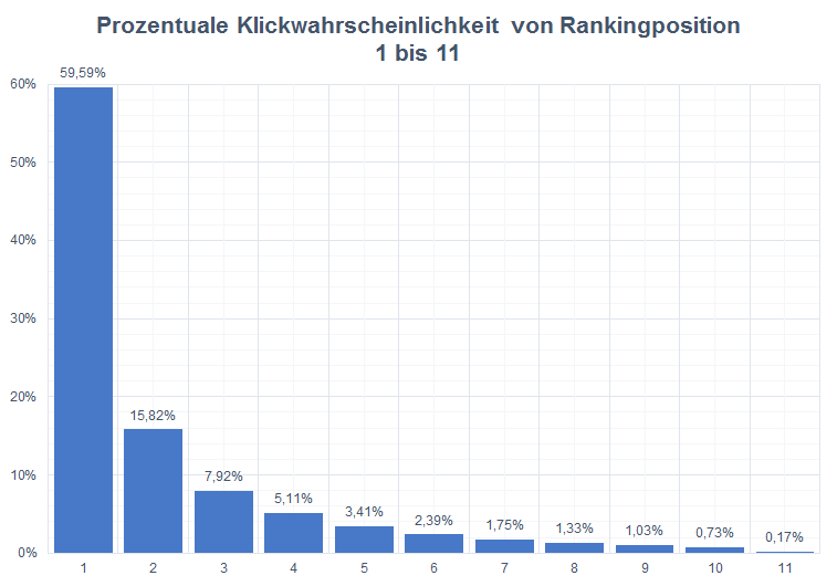 Klickwahrscheinlichkeit, um bei Google gefunden zu werden