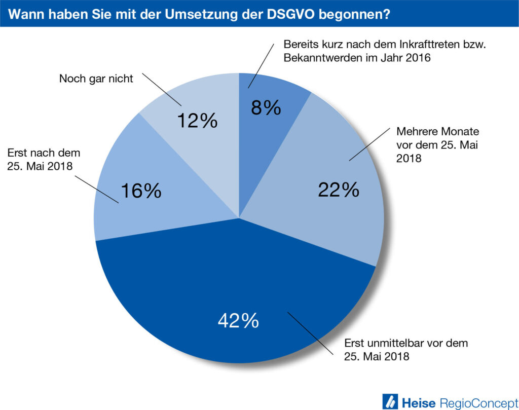 Die Grafik zeigt, dass mehr als die Hälfte der befragten Unternehmen erst unmittelbar vor dem oder nach dem 25. Mai 2018 mit der Umsetzung der DSGVO begonnen hat. Quelle und Grafik: heise regioconcept