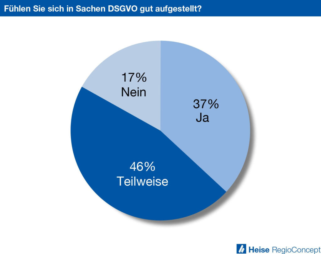 Grafik zeigt, dass sich ein Großteil der befragten Unternehmen sich in Sachen Datenschutz-Grundverordnung gut oder zumindest teilweise gut aufgestellt fühlt. Quelle und Grafik: heise regioconcept