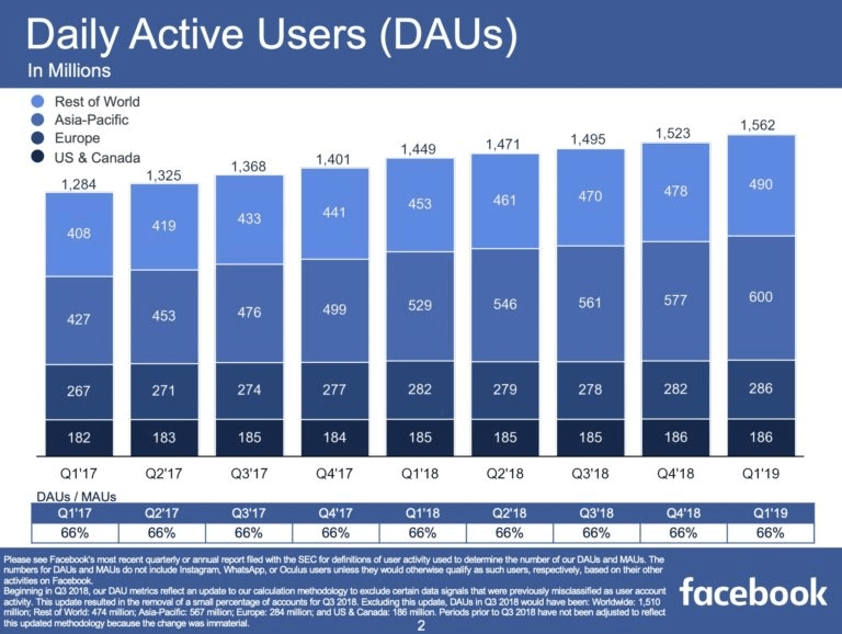 Facebook Nutzerzahlen Q1/2019 täglich aktive Nutzer weltweit