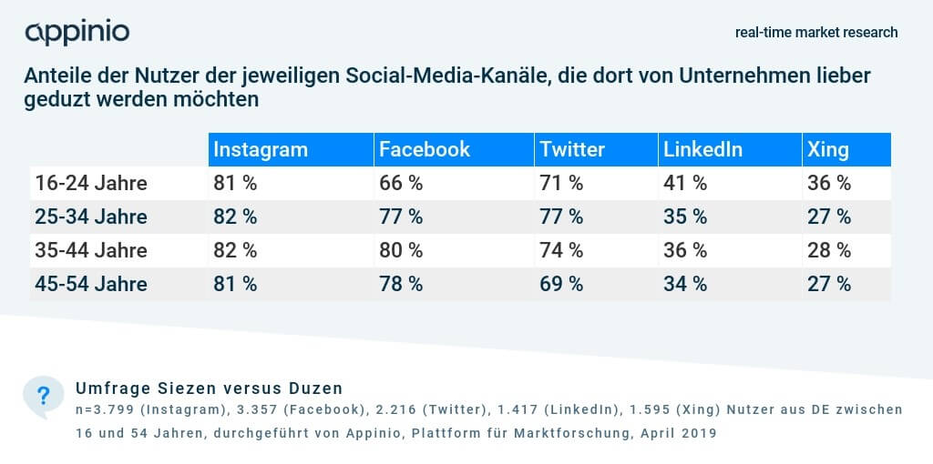 Duzen oder Siezen Umfrage Social-Media-Kanäle