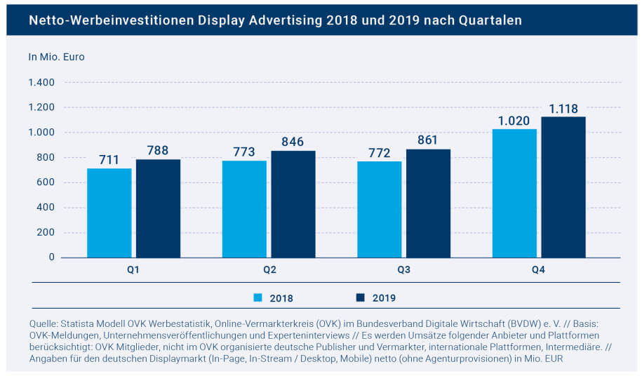 Display-Werbung Nettoinvestitionen, Screenshot-Quelle: OVK