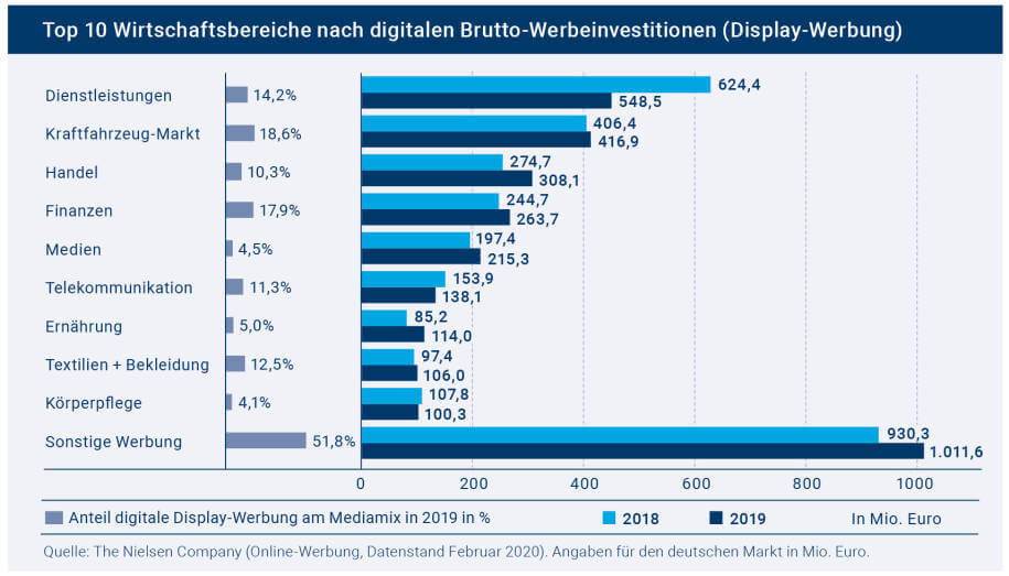 Display-Werbung Top 10 Wirtschaftsbereiche, Screenshot-Quelle: OVK