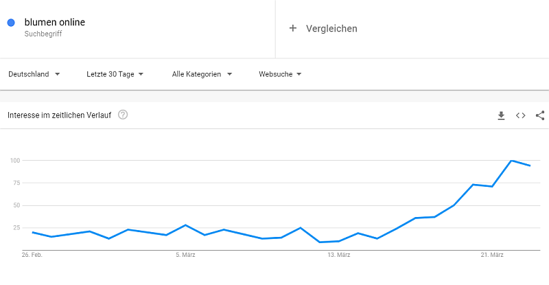 Corona-Pandemie beeinflusst Online-Suche, Beispiel Blumen online, Quelle: Google