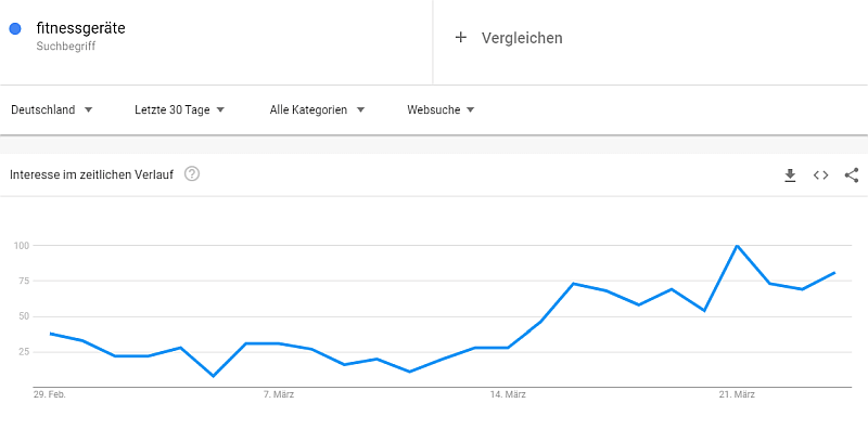 Corona-Pandemie beeinflusst die Online-Suche, Beispiel Fitnessgeräten, Quelle: Google