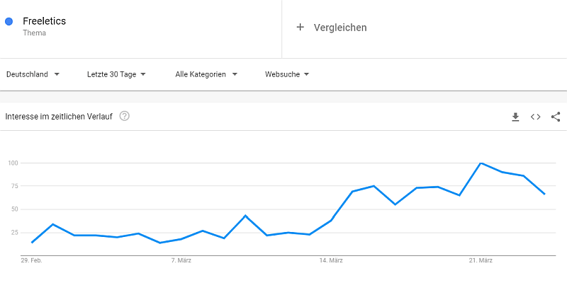 Corona-Pandemie beeinflusst Online-Suche, Beispiel Freeletics, Quelle: Google