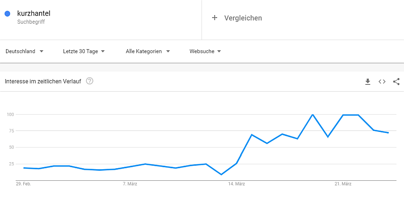 Corona-Pandemie beeinflusst Online-Suche, Beispiel Kurzhantel, Quelle: Google
