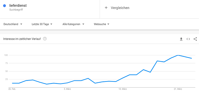 Corona-Pandemie beeinflusst Online-Suche, Beispiel Lieferdienst, Quelle: Google