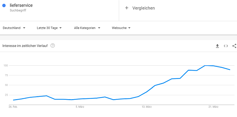 Corona-Pandemie beeinflusst Online-Suche, Beispiel Lieferservice, Quelle: Google