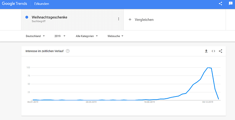 Suche nach Weihnachtsgeschenken steigt zum Jahresende, Quelle: Google Trends