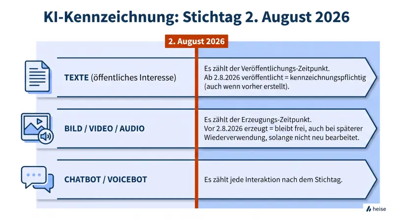 KI-generierter Zeitstrahl zum KI-Stichtag am 2. August 2026 mit Regeln für Texte, Bilder/Audio und Chatbots.