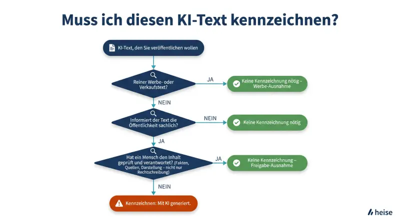 KI-generiertes Flussdiagramm zur Prüfung der Kennzeichnungspflicht von KI-Texten basierend auf Zweck und menschlicher Prüfung.