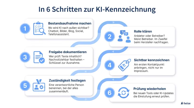 KI-generierte Infografik mit sechs Schritten zur Umsetzung der KI-Kennzeichnungspflicht in Unternehmen.